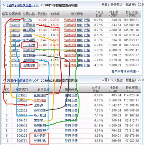 萬(wàn)家行業(yè)優(yōu)選與招商國(guó)證生物基金三季度調(diào)倉(cāng)分析 規(guī)模激增三倍，計(jì)算機(jī)軟硬件技術(shù)開(kāi)發(fā)成焦點(diǎn)